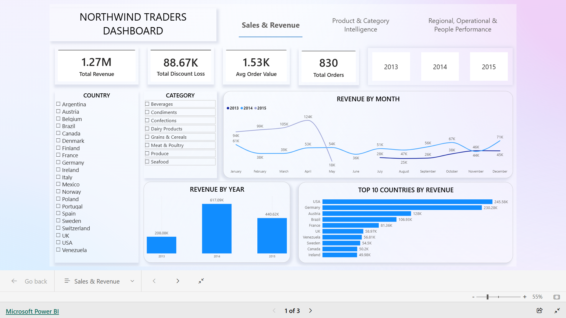 Northwind Traders Dashboard